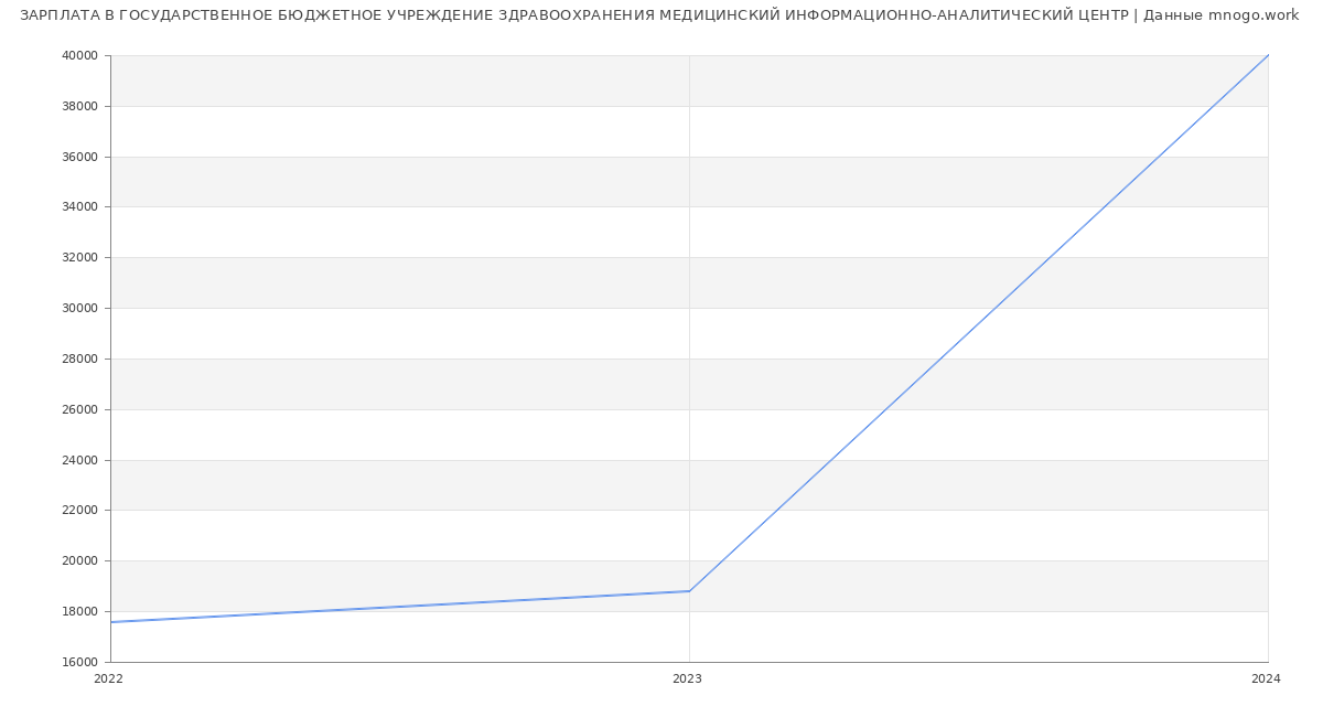 Статистика зарплат ГОСУДАРСТВЕННОЕ БЮДЖЕТНОЕ УЧРЕЖДЕНИЕ ЗДРАВООХРАНЕНИЯ МЕДИЦИНСКИЙ ИНФОРМАЦИОННО-АНАЛИТИЧЕСКИЙ ЦЕНТР