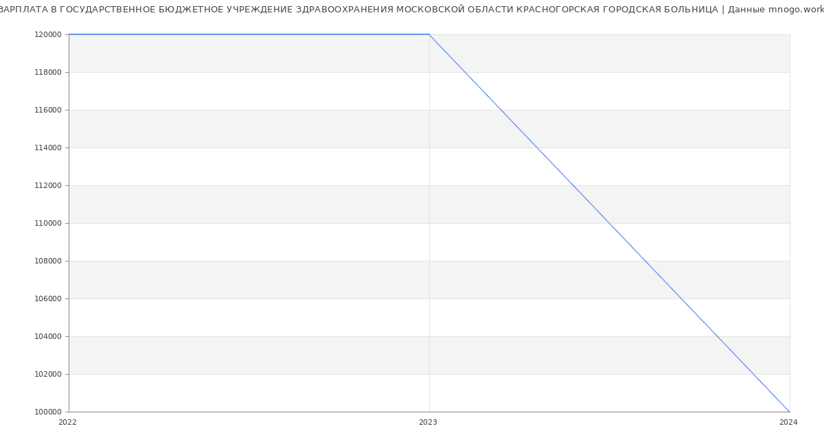 Статистика зарплат ГОСУДАРСТВЕННОЕ БЮДЖЕТНОЕ УЧРЕЖДЕНИЕ ЗДРАВООХРАНЕНИЯ МОСКОВСКОЙ ОБЛАСТИ КРАСНОГОРСКАЯ ГОРОДСКАЯ БОЛЬНИЦА