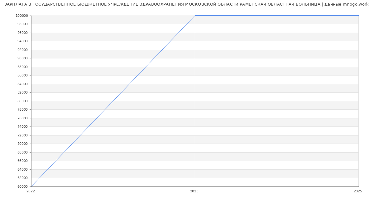 Статистика зарплат ГОСУДАРСТВЕННОЕ БЮДЖЕТНОЕ УЧРЕЖДЕНИЕ ЗДРАВООХРАНЕНИЯ МОСКОВСКОЙ ОБЛАСТИ РАМЕНСКАЯ ОБЛАСТНАЯ БОЛЬНИЦА