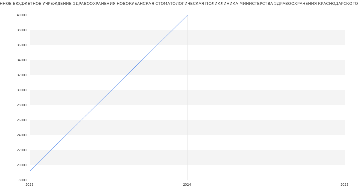 Статистика зарплат ГОСУДАРСТВЕННОЕ БЮДЖЕТНОЕ УЧРЕЖДЕНИЕ ЗДРАВООХРАНЕНИЯ НОВОКУБАНСКАЯ СТОМАТОЛОГИЧЕСКАЯ ПОЛИКЛИНИКА МИНИСТЕРСТВА ЗДРАВООХРАНЕНИЯ КРАСНОДАРСКОГО КРАЯ