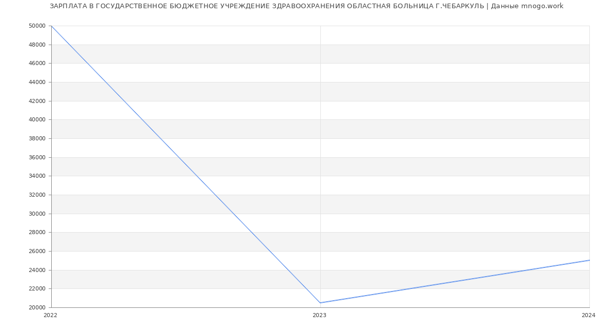 Статистика зарплат ГОСУДАРСТВЕННОЕ БЮДЖЕТНОЕ УЧРЕЖДЕНИЕ ЗДРАВООХРАНЕНИЯ ОБЛАСТНАЯ БОЛЬНИЦА Г.ЧЕБАРКУЛЬ