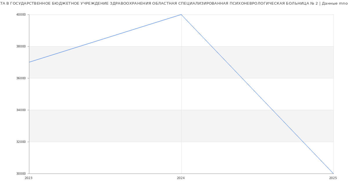 Статистика зарплат ГОСУДАРСТВЕННОЕ БЮДЖЕТНОЕ УЧРЕЖДЕНИЕ ЗДРАВООХРАНЕНИЯ ОБЛАСТНАЯ СПЕЦИАЛИЗИРОВАННАЯ ПСИХОНЕВРОЛОГИЧЕСКАЯ БОЛЬНИЦА № 2