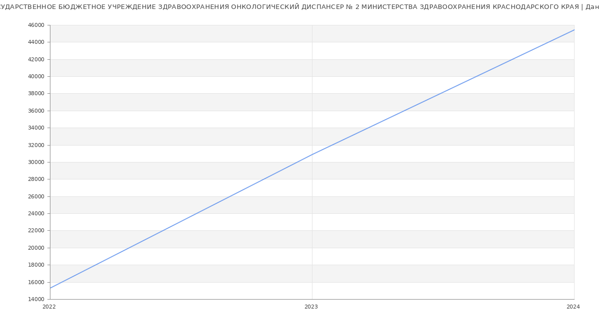 Статистика зарплат ГОСУДАРСТВЕННОЕ БЮДЖЕТНОЕ УЧРЕЖДЕНИЕ ЗДРАВООХРАНЕНИЯ ОНКОЛОГИЧЕСКИЙ ДИСПАНСЕР № 2 МИНИСТЕРСТВА ЗДРАВООХРАНЕНИЯ КРАСНОДАРСКОГО КРАЯ