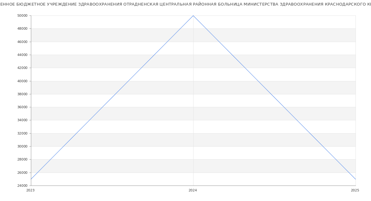 Статистика зарплат ГОСУДАРСТВЕННОЕ БЮДЖЕТНОЕ УЧРЕЖДЕНИЕ ЗДРАВООХРАНЕНИЯ ОТРАДНЕНСКАЯ ЦЕНТРАЛЬНАЯ РАЙОННАЯ БОЛЬНИЦА МИНИСТЕРСТВА ЗДРАВООХРАНЕНИЯ КРАСНОДАРСКОГО КРАЯ