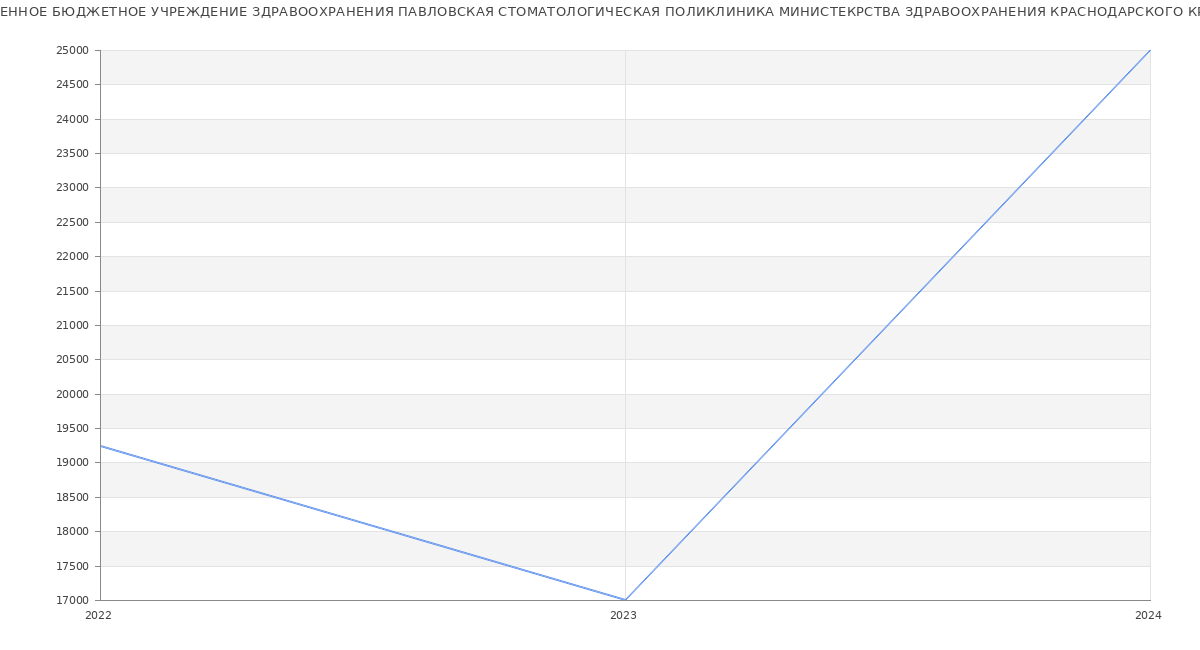 Статистика зарплат ГОСУДАРСТВЕННОЕ БЮДЖЕТНОЕ УЧРЕЖДЕНИЕ ЗДРАВООХРАНЕНИЯ ПАВЛОВСКАЯ СТОМАТОЛОГИЧЕСКАЯ ПОЛИКЛИНИКА МИНИСТЕКРСТВА ЗДРАВООХРАНЕНИЯ КРАСНОДАРСКОГО КРАЯ