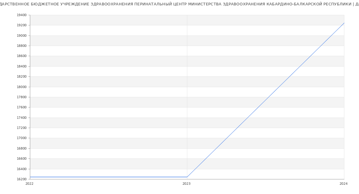 Статистика зарплат ГОСУДАРСТВЕННОЕ БЮДЖЕТНОЕ УЧРЕЖДЕНИЕ ЗДРАВООХРАНЕНИЯ ПЕРИНАТАЛЬНЫЙ ЦЕНТР МИНИСТЕРСТВА ЗДРАВООХРАНЕНИЯ КАБАРДИНО-БАЛКАРСКОЙ РЕСПУБЛИКИ