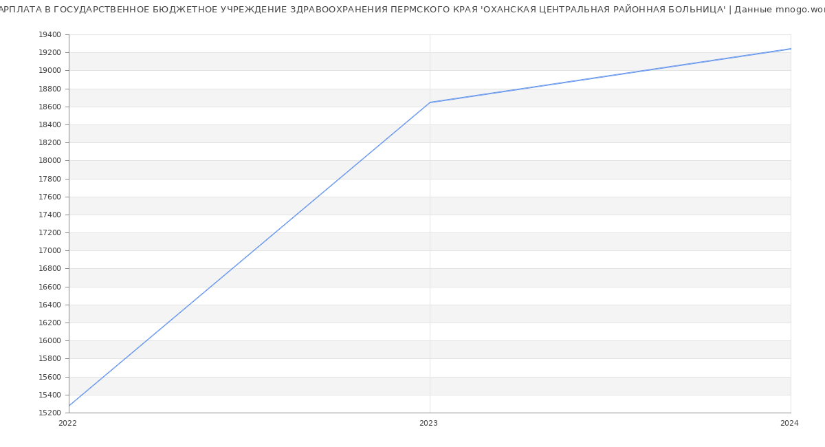 Статистика зарплат ГОСУДАРСТВЕННОЕ БЮДЖЕТНОЕ УЧРЕЖДЕНИЕ ЗДРАВООХРАНЕНИЯ ПЕРМСКОГО КРАЯ 'ОХАНСКАЯ ЦЕНТРАЛЬНАЯ РАЙОННАЯ БОЛЬНИЦА'