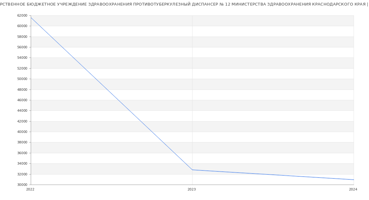 Статистика зарплат ГОСУДАРСТВЕННОЕ БЮДЖЕТНОЕ УЧРЕЖДЕНИЕ ЗДРАВООХРАНЕНИЯ ПРОТИВОТУБЕРКУЛЕЗНЫЙ ДИСПАНСЕР № 12 МИНИСТЕРСТВА ЗДРАВООХРАНЕНИЯ КРАСНОДАРСКОГО КРАЯ
