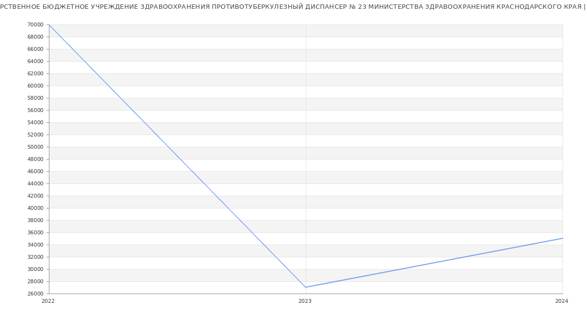 Статистика зарплат ГОСУДАРСТВЕННОЕ БЮДЖЕТНОЕ УЧРЕЖДЕНИЕ ЗДРАВООХРАНЕНИЯ ПРОТИВОТУБЕРКУЛЕЗНЫЙ ДИСПАНСЕР № 23 МИНИСТЕРСТВА ЗДРАВООХРАНЕНИЯ КРАСНОДАРСКОГО КРАЯ