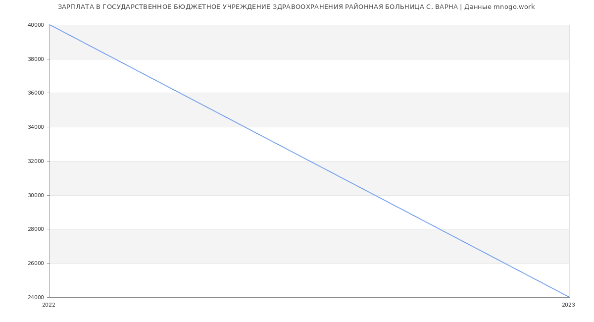 Статистика зарплат ГОСУДАРСТВЕННОЕ БЮДЖЕТНОЕ УЧРЕЖДЕНИЕ ЗДРАВООХРАНЕНИЯ РАЙОННАЯ БОЛЬНИЦА С. ВАРНА