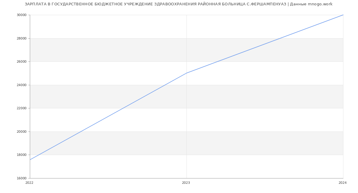 Статистика зарплат ГОСУДАРСТВЕННОЕ БЮДЖЕТНОЕ УЧРЕЖДЕНИЕ ЗДРАВООХРАНЕНИЯ РАЙОННАЯ БОЛЬНИЦА С.ФЕРШАМПЕНУАЗ