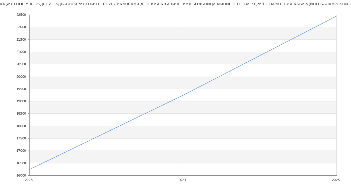 Статистика зарплат ГОСУДАРСТВЕННОЕ БЮДЖЕТНОЕ УЧРЕЖДЕНИЕ ЗДРАВООХРАНЕНИЯ РЕСПУБЛИКАНСКАЯ ДЕТСКАЯ КЛИНИЧЕСКАЯ БОЛЬНИЦА МИНИСТЕРСТВА ЗДРАВООХРАНЕНИЯ КАБАРДИНО-БАЛКАРСКОЙ РЕСПУБЛИКИ
