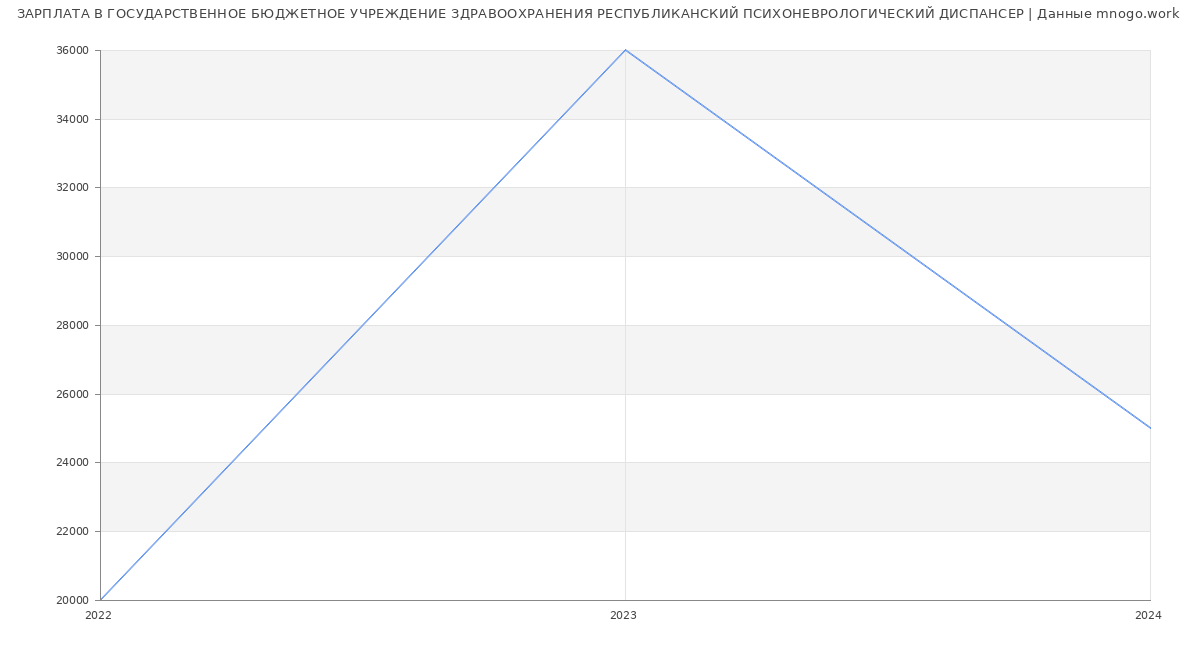 Статистика зарплат ГОСУДАРСТВЕННОЕ БЮДЖЕТНОЕ УЧРЕЖДЕНИЕ ЗДРАВООХРАНЕНИЯ РЕСПУБЛИКАНСКИЙ ПСИХОНЕВРОЛОГИЧЕСКИЙ ДИСПАНСЕР