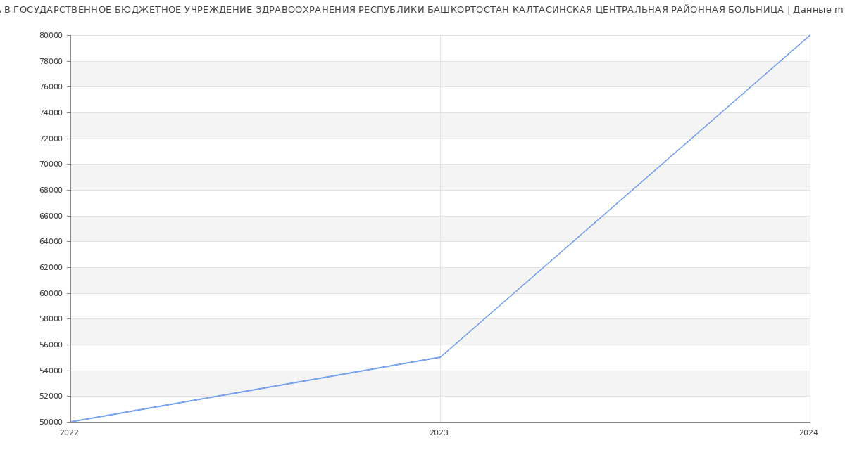 Статистика зарплат ГОСУДАРСТВЕННОЕ БЮДЖЕТНОЕ УЧРЕЖДЕНИЕ ЗДРАВООХРАНЕНИЯ РЕСПУБЛИКИ БАШКОРТОСТАН КАЛТАСИНСКАЯ ЦЕНТРАЛЬНАЯ РАЙОННАЯ БОЛЬНИЦА