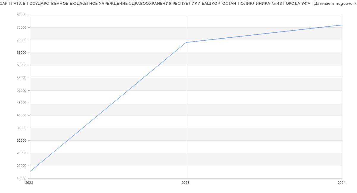 Статистика зарплат ГОСУДАРСТВЕННОЕ БЮДЖЕТНОЕ УЧРЕЖДЕНИЕ ЗДРАВООХРАНЕНИЯ РЕСПУБЛИКИ БАШКОРТОСТАН ПОЛИКЛИНИКА № 43 ГОРОДА УФА