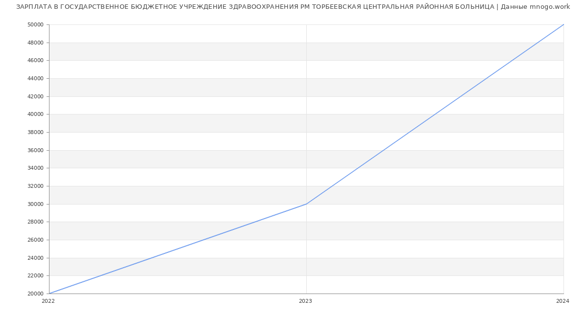 Статистика зарплат ГОСУДАРСТВЕННОЕ БЮДЖЕТНОЕ УЧРЕЖДЕНИЕ ЗДРАВООХРАНЕНИЯ РМ ТОРБЕЕВСКАЯ ЦЕНТРАЛЬНАЯ РАЙОННАЯ БОЛЬНИЦА