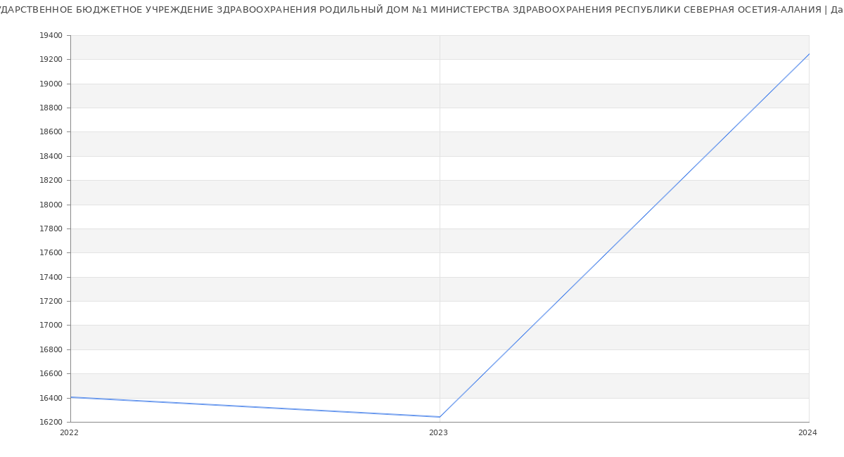 Статистика зарплат ГОСУДАРСТВЕННОЕ БЮДЖЕТНОЕ УЧРЕЖДЕНИЕ ЗДРАВООХРАНЕНИЯ РОДИЛЬНЫЙ ДОМ №1 МИНИСТЕРСТВА ЗДРАВООХРАНЕНИЯ РЕСПУБЛИКИ СЕВЕРНАЯ ОСЕТИЯ-АЛАНИЯ