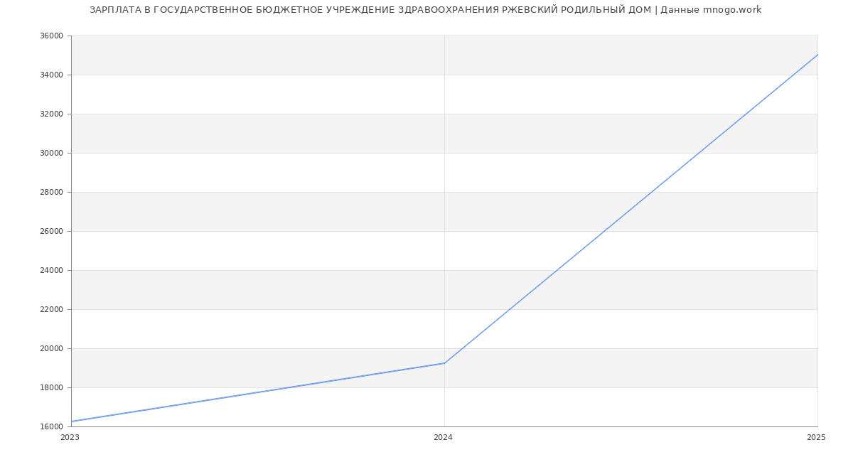 Статистика зарплат ГОСУДАРСТВЕННОЕ БЮДЖЕТНОЕ УЧРЕЖДЕНИЕ ЗДРАВООХРАНЕНИЯ РЖЕВСКИЙ РОДИЛЬНЫЙ ДОМ
