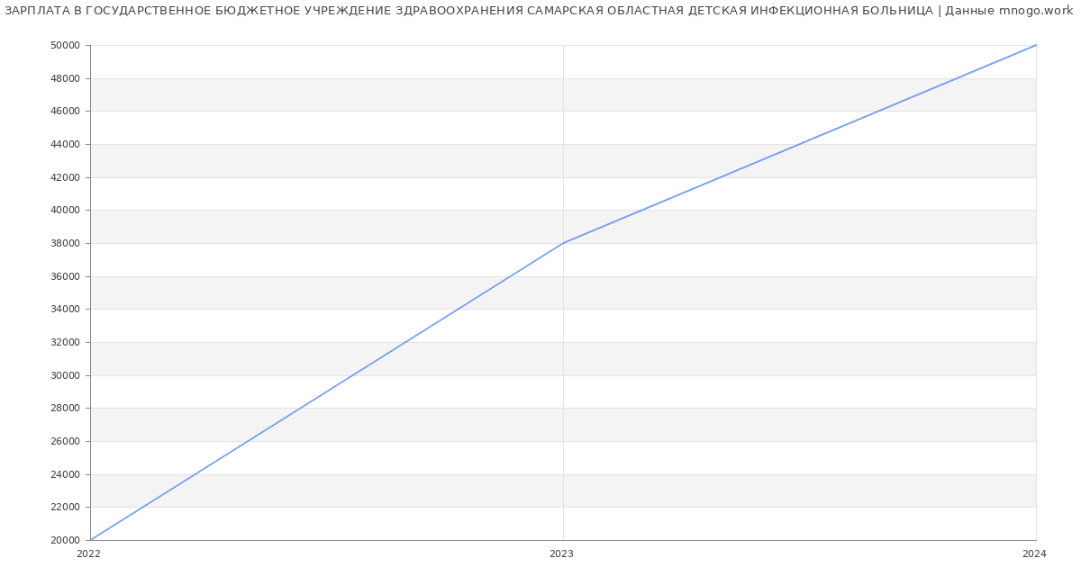Статистика зарплат ГОСУДАРСТВЕННОЕ БЮДЖЕТНОЕ УЧРЕЖДЕНИЕ ЗДРАВООХРАНЕНИЯ САМАРСКАЯ ОБЛАСТНАЯ ДЕТСКАЯ ИНФЕКЦИОННАЯ БОЛЬНИЦА