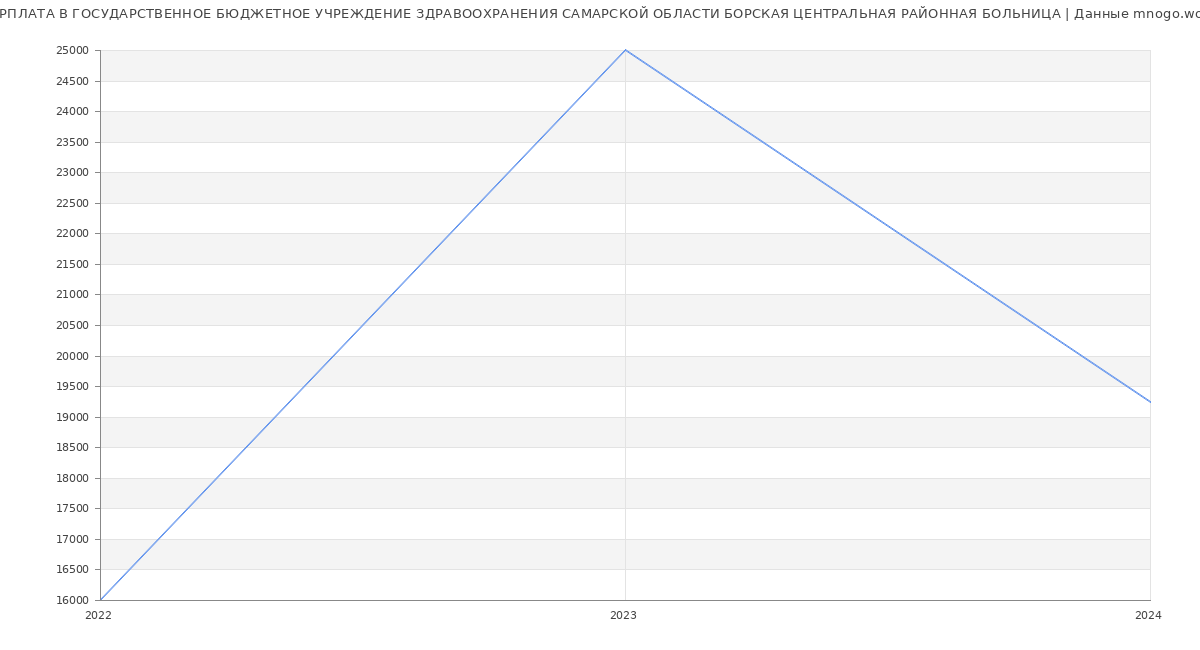 Статистика зарплат ГОСУДАРСТВЕННОЕ БЮДЖЕТНОЕ УЧРЕЖДЕНИЕ ЗДРАВООХРАНЕНИЯ САМАРСКОЙ ОБЛАСТИ БОРСКАЯ ЦЕНТРАЛЬНАЯ РАЙОННАЯ БОЛЬНИЦА