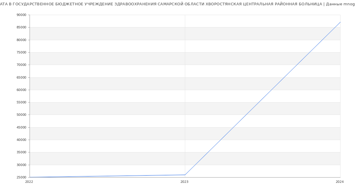 Статистика зарплат ГОСУДАРСТВЕННОЕ БЮДЖЕТНОЕ УЧРЕЖДЕНИЕ ЗДРАВООХРАНЕНИЯ САМАРСКОЙ ОБЛАСТИ ХВОРОСТЯНСКАЯ ЦЕНТРАЛЬНАЯ РАЙОННАЯ БОЛЬНИЦА