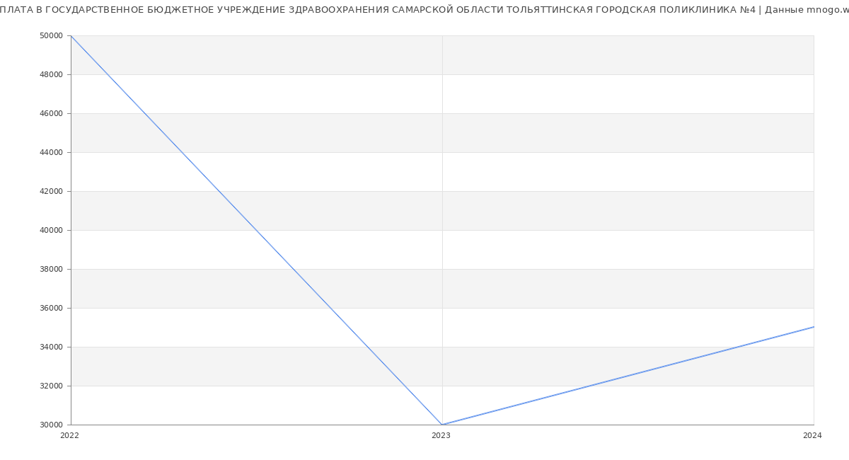 Статистика зарплат ГОСУДАРСТВЕННОЕ БЮДЖЕТНОЕ УЧРЕЖДЕНИЕ ЗДРАВООХРАНЕНИЯ САМАРСКОЙ ОБЛАСТИ ТОЛЬЯТТИНСКАЯ ГОРОДСКАЯ ПОЛИКЛИНИКА №4