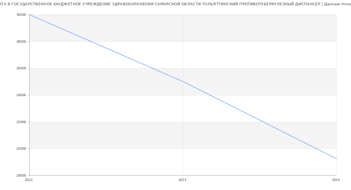 Статистика зарплат ГОСУДАРСТВЕННОЕ БЮДЖЕТНОЕ УЧРЕЖДЕНИЕ ЗДРАВООХРАНЕНИЯ САМАРСКОЙ ОБЛАСТИ ТОЛЬЯТТИНСКИЙ ПРОТИВОТУБЕРКУЛЕЗНЫЙ ДИСПАНСЕР