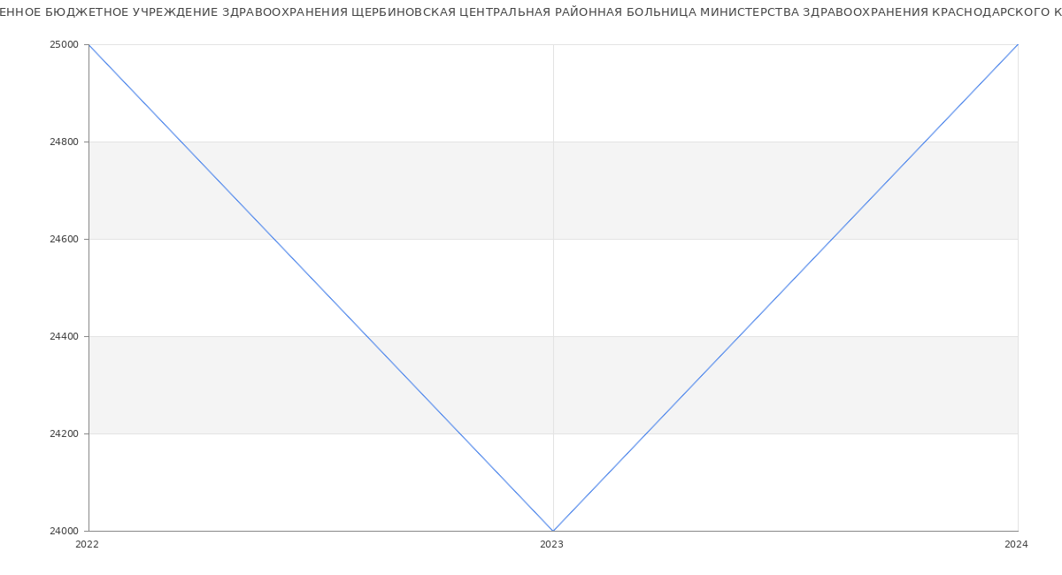 Статистика зарплат ГОСУДАРСТВЕННОЕ БЮДЖЕТНОЕ УЧРЕЖДЕНИЕ ЗДРАВООХРАНЕНИЯ ЩЕРБИНОВСКАЯ ЦЕНТРАЛЬНАЯ РАЙОННАЯ БОЛЬНИЦА МИНИСТЕРСТВА ЗДРАВООХРАНЕНИЯ КРАСНОДАРСКОГО КРАЯ