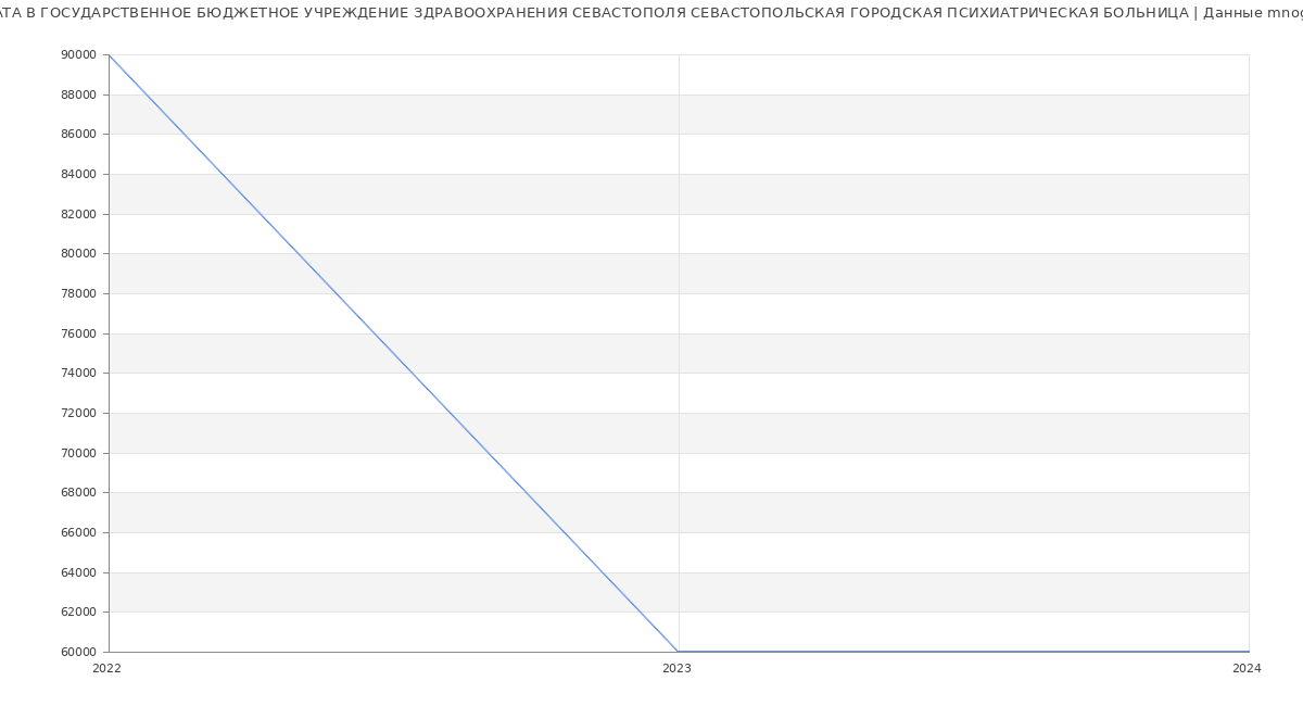 Статистика зарплат ГОСУДАРСТВЕННОЕ БЮДЖЕТНОЕ УЧРЕЖДЕНИЕ ЗДРАВООХРАНЕНИЯ СЕВАСТОПОЛЯ СЕВАСТОПОЛЬСКАЯ ГОРОДСКАЯ ПСИХИАТРИЧЕСКАЯ БОЛЬНИЦА