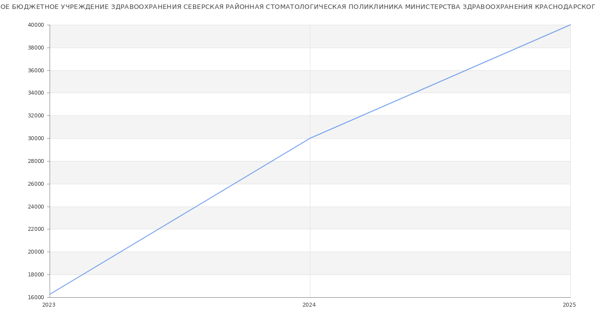 Статистика зарплат ГОСУДАРСТВЕННОЕ БЮДЖЕТНОЕ УЧРЕЖДЕНИЕ ЗДРАВООХРАНЕНИЯ СЕВЕРСКАЯ РАЙОННАЯ СТОМАТОЛОГИЧЕСКАЯ ПОЛИКЛИНИКА МИНИСТЕРСТВА ЗДРАВООХРАНЕНИЯ КРАСНОДАРСКОГО КРАЯ