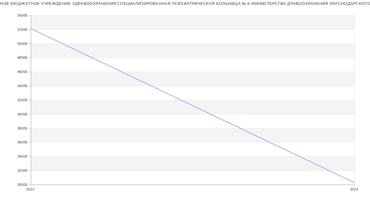 Статистика зарплат ГОСУДАРСТВЕННОЕ БЮДЖЕТНОЕ УЧРЕЖДЕНИЕ ЗДРАВООХРАНЕНИЯ СПЕЦИАЛИЗИРОВАННАЯ ПСИХИАТРИЧЕСКАЯ БОЛЬНИЦА № 6 МИНИСТЕРСТВА ДРАВООХРАНЕНИЯ КРАСНОДАРСКОГО КРАЯ