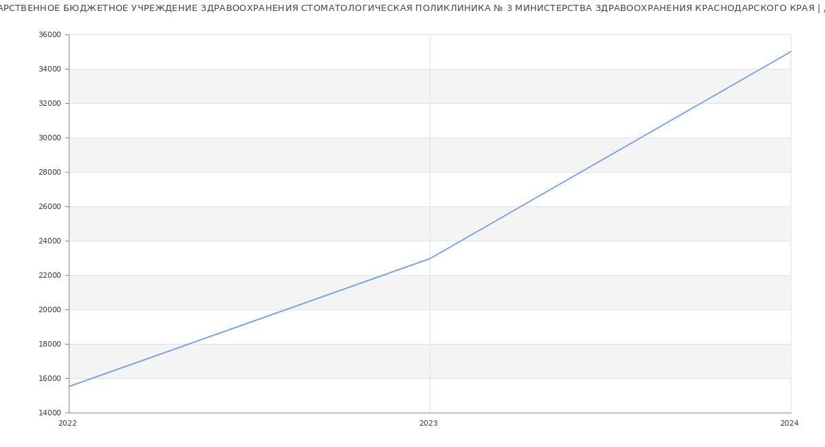 Статистика зарплат ГОСУДАРСТВЕННОЕ БЮДЖЕТНОЕ УЧРЕЖДЕНИЕ ЗДРАВООХРАНЕНИЯ СТОМАТОЛОГИЧЕСКАЯ ПОЛИКЛИНИКА № 3 МИНИСТЕРСТВА ЗДРАВООХРАНЕНИЯ КРАСНОДАРСКОГО КРАЯ