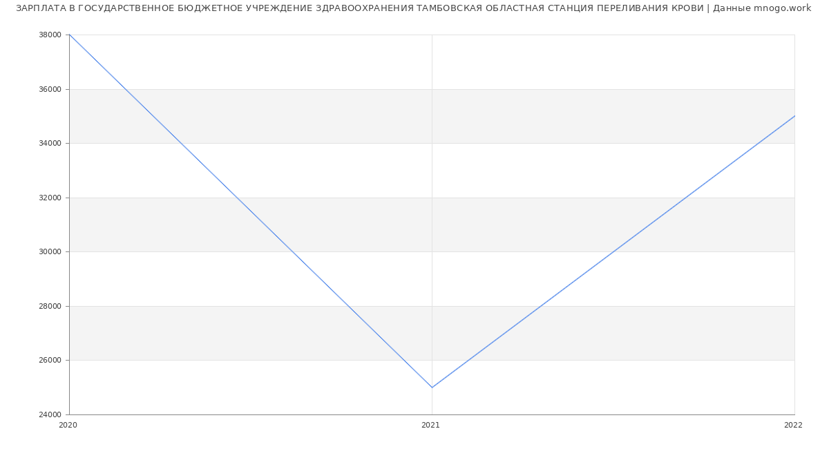 Статистика зарплат ГОСУДАРСТВЕННОЕ БЮДЖЕТНОЕ УЧРЕЖДЕНИЕ ЗДРАВООХРАНЕНИЯ ТАМБОВСКАЯ ОБЛАСТНАЯ СТАНЦИЯ ПЕРЕЛИВАНИЯ КРОВИ