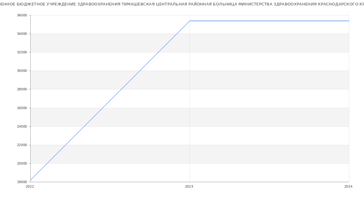 Статистика зарплат ГОСУДАРСТВЕННОЕ БЮДЖЕТНОЕ УЧРЕЖДЕНИЕ ЗДРАВООХРАНЕНИЯ ТИМАШЕВСКАЯ ЦЕНТРАЛЬНАЯ РАЙОННАЯ БОЛЬНИЦА МИНИСТЕРСТВА ЗДРАВООХРАНЕНИЯ КРАСНОДАРСКОГО КРАЯ