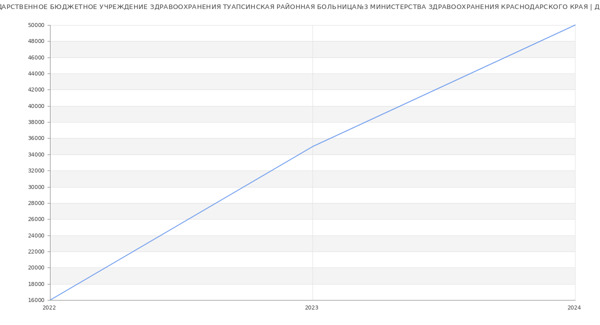 Статистика зарплат ГОСУДАРСТВЕННОЕ БЮДЖЕТНОЕ УЧРЕЖДЕНИЕ ЗДРАВООХРАНЕНИЯ ТУАПСИНСКАЯ РАЙОННАЯ БОЛЬНИЦА№3 МИНИСТЕРСТВА ЗДРАВООХРАНЕНИЯ КРАСНОДАРСКОГО КРАЯ