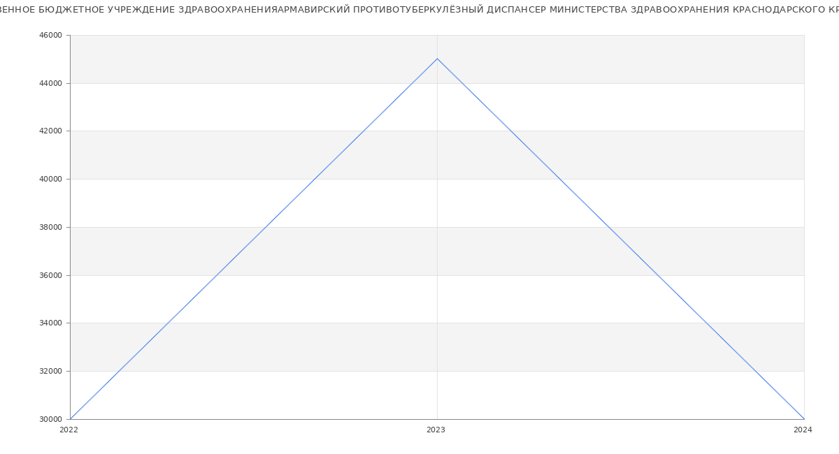 Статистика зарплат ГОСУДАРСТВЕННОЕ БЮДЖЕТНОЕ УЧРЕЖДЕНИЕ ЗДРАВООХРАНЕНИЯАРМАВИРСКИЙ ПРОТИВОТУБЕРКУЛЁЗНЫЙ ДИСПАНСЕР МИНИСТЕРСТВА ЗДРАВООХРАНЕНИЯ КРАСНОДАРСКОГО КРАЯ