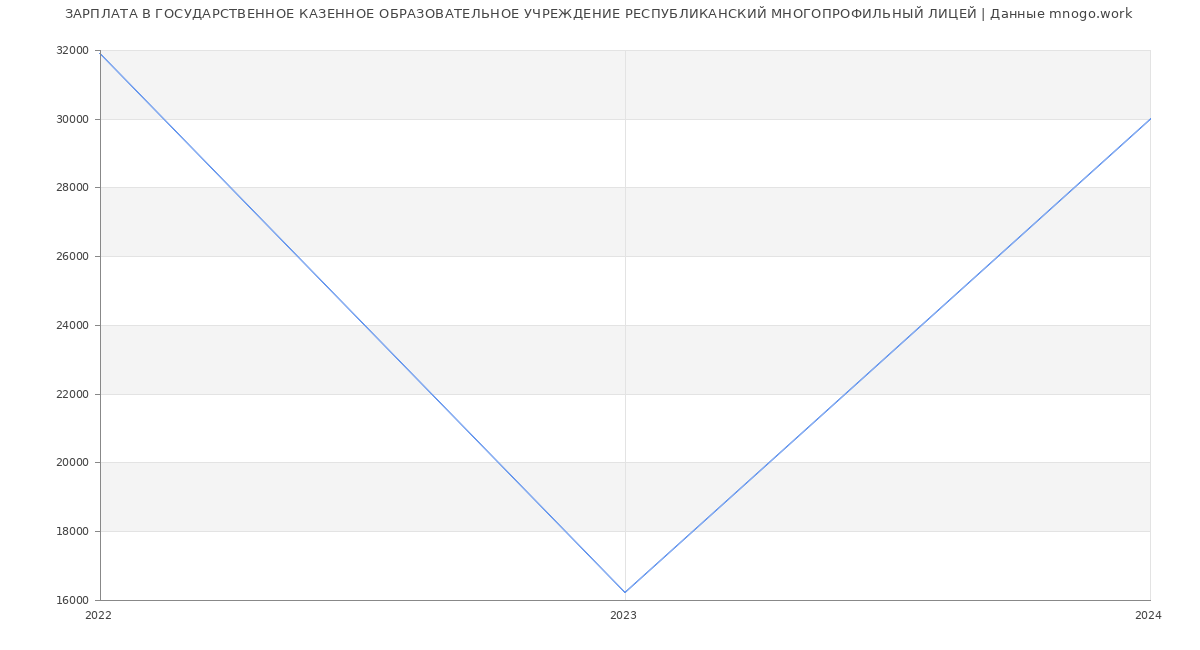 Статистика зарплат ГОСУДАРСТВЕННОЕ КАЗЕННОЕ ОБРАЗОВАТЕЛЬНОЕ УЧРЕЖДЕНИЕ РЕСПУБЛИКАНСКИЙ МНОГОПРОФИЛЬНЫЙ ЛИЦЕЙ