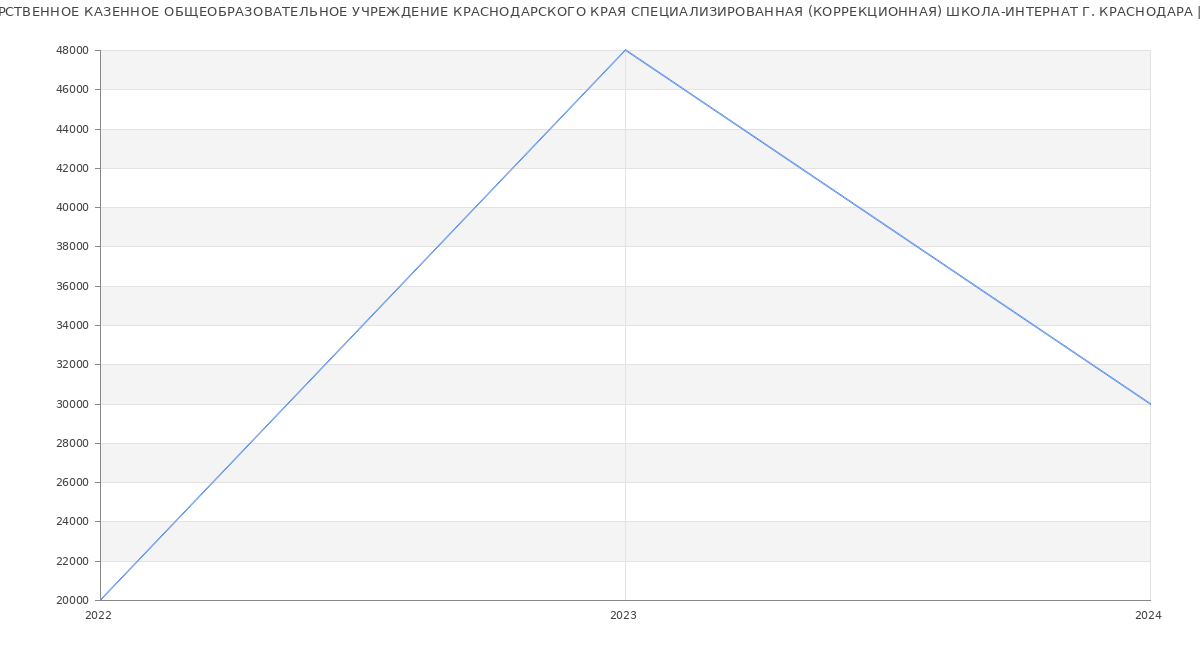 Статистика зарплат ГОСУДАРСТВЕННОЕ КАЗЕННОЕ ОБЩЕОБРАЗОВАТЕЛЬНОЕ УЧРЕЖДЕНИЕ КРАСНОДАРСКОГО КРАЯ СПЕЦИАЛИЗИРОВАННАЯ (КОРРЕКЦИОННАЯ) ШКОЛА-ИНТЕРНАТ Г. КРАСНОДАРА
