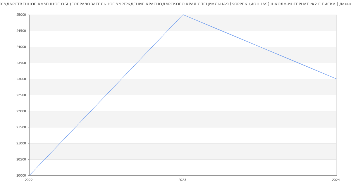 Статистика зарплат ГОСУДАРСТВЕННОЕ КАЗЕННОЕ ОБЩЕОБРАЗОВАТЕЛЬНОЕ УЧРЕЖДЕНИЕ КРАСНОДАРСКОГО КРАЯ СПЕЦИАЛЬНАЯ (КОРРЕКЦИОННАЯ) ШКОЛА-ИНТЕРНАТ №2 Г.ЕЙСКА