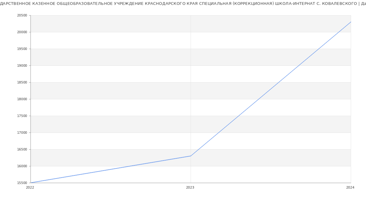 Статистика зарплат ГОСУДАРСТВЕННОЕ КАЗЕННОЕ ОБЩЕОБРАЗОВАТЕЛЬНОЕ УЧРЕЖДЕНИЕ КРАСНОДАРСКОГО КРАЯ СПЕЦИАЛЬНАЯ (КОРРЕКЦИОННАЯ) ШКОЛА-ИНТЕРНАТ С. КОВАЛЕВСКОГО