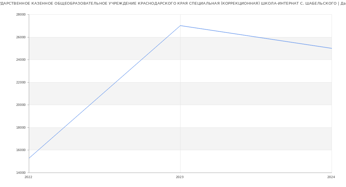 Статистика зарплат ГОСУДАРСТВЕННОЕ КАЗЕННОЕ ОБЩЕОБРАЗОВАТЕЛЬНОЕ УЧРЕЖДЕНИЕ КРАСНОДАРСКОГО КРАЯ СПЕЦИАЛЬНАЯ (КОРРЕКЦИОННАЯ) ШКОЛА-ИНТЕРНАТ С. ШАБЕЛЬСКОГО