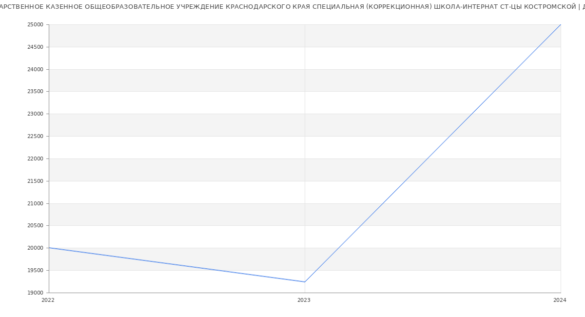 Статистика зарплат ГОСУДАРСТВЕННОЕ КАЗЕННОЕ ОБЩЕОБРАЗОВАТЕЛЬНОЕ УЧРЕЖДЕНИЕ КРАСНОДАРСКОГО КРАЯ СПЕЦИАЛЬНАЯ (КОРРЕКЦИОННАЯ) ШКОЛА-ИНТЕРНАТ СТ-ЦЫ КОСТРОМСКОЙ