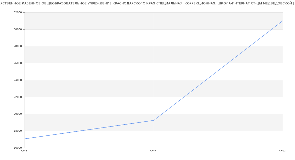Статистика зарплат ГОСУДАРСТВЕННОЕ КАЗЕННОЕ ОБЩЕОБРАЗОВАТЕЛЬНОЕ УЧРЕЖДЕНИЕ КРАСНОДАРСКОГО КРАЯ СПЕЦИАЛЬНАЯ (КОРРЕКЦИОННАЯ) ШКОЛА-ИНТЕРНАТ СТ-ЦЫ МЕДВЕДОВСКОЙ