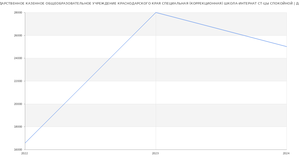 Статистика зарплат ГОСУДАРСТВЕННОЕ КАЗЕННОЕ ОБЩЕОБРАЗОВАТЕЛЬНОЕ УЧРЕЖДЕНИЕ КРАСНОДАРСКОГО КРАЯ СПЕЦИАЛЬНАЯ (КОРРЕКЦИОННАЯ) ШКОЛА-ИНТЕРНАТ СТ-ЦЫ СПОКОЙНОЙ