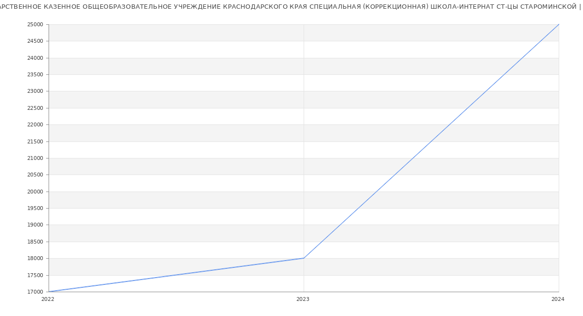 Статистика зарплат ГОСУДАРСТВЕННОЕ КАЗЕННОЕ ОБЩЕОБРАЗОВАТЕЛЬНОЕ УЧРЕЖДЕНИЕ КРАСНОДАРСКОГО КРАЯ СПЕЦИАЛЬНАЯ (КОРРЕКЦИОННАЯ) ШКОЛА-ИНТЕРНАТ СТ-ЦЫ СТАРОМИНСКОЙ
