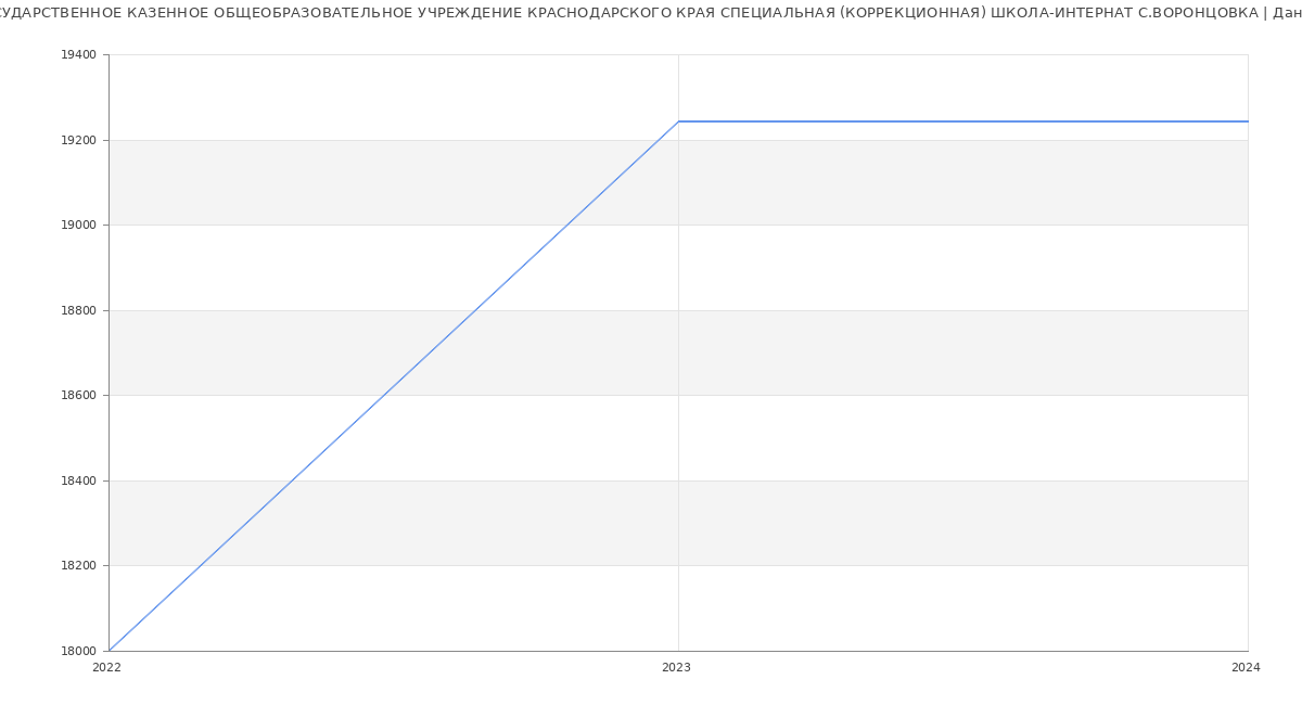 Статистика зарплат ГОСУДАРСТВЕННОЕ КАЗЕННОЕ ОБЩЕОБРАЗОВАТЕЛЬНОЕ УЧРЕЖДЕНИЕ КРАСНОДАРСКОГО КРАЯ СПЕЦИАЛЬНАЯ (КОРРЕКЦИОННАЯ) ШКОЛА-ИНТЕРНАТ С.ВОРОНЦОВКА