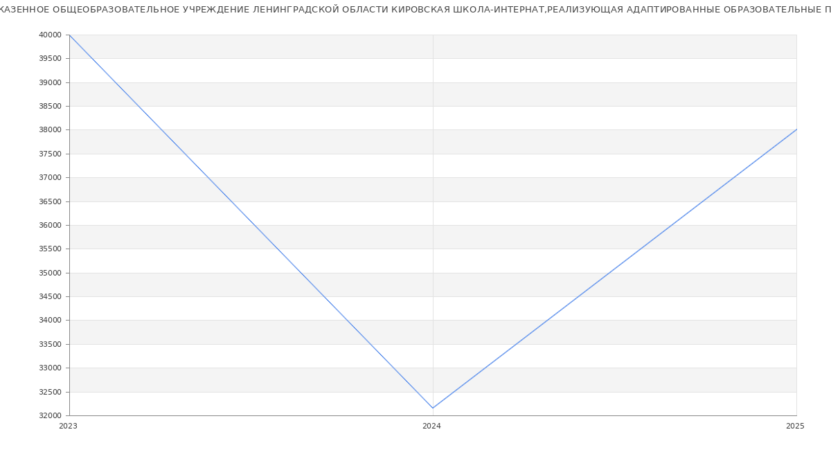 Статистика зарплат ГОСУДАРСТВЕННОЕ КАЗЕННОЕ ОБЩЕОБРАЗОВАТЕЛЬНОЕ УЧРЕЖДЕНИЕ ЛЕНИНГРАДСКОЙ ОБЛАСТИ КИРОВСКАЯ ШКОЛА-ИНТЕРНАТ,РЕАЛИЗУЮЩАЯ АДАПТИРОВАННЫЕ ОБРАЗОВАТЕЛЬНЫЕ ПРОГРАММЫ