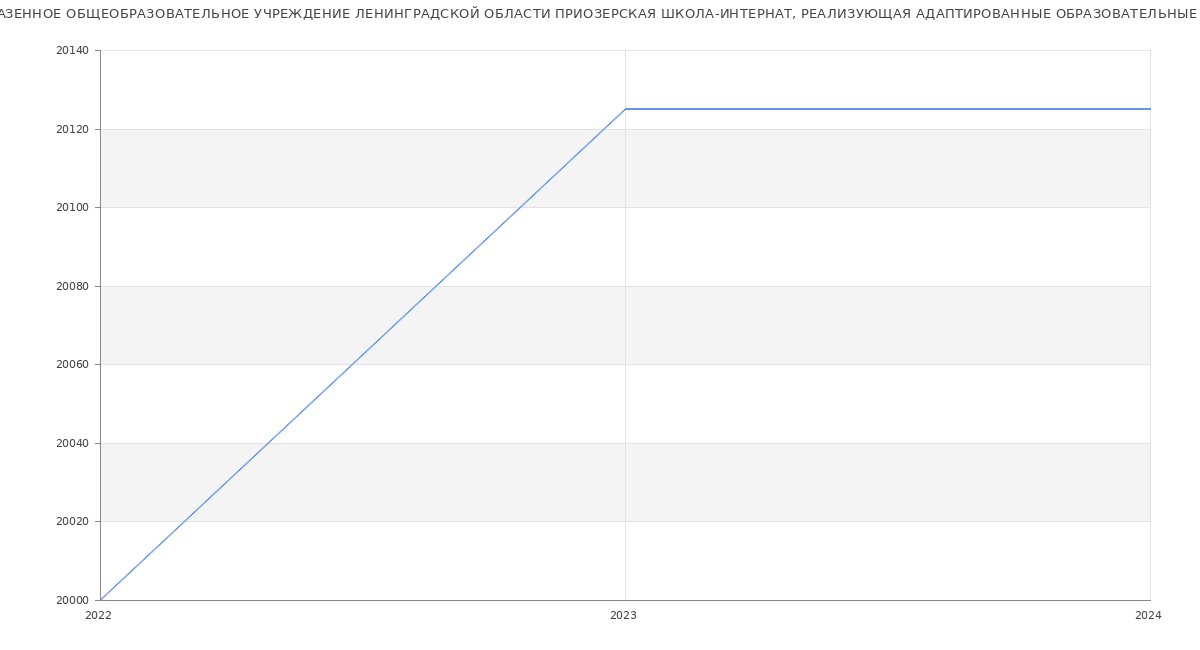Статистика зарплат ГОСУДАРСТВЕННОЕ КАЗЕННОЕ ОБЩЕОБРАЗОВАТЕЛЬНОЕ УЧРЕЖДЕНИЕ ЛЕНИНГРАДСКОЙ ОБЛАСТИ ПРИОЗЕРСКАЯ ШКОЛА-ИНТЕРНАТ, РЕАЛИЗУЮЩАЯ АДАПТИРОВАННЫЕ ОБРАЗОВАТЕЛЬНЫЕ ПРОГРАММЫ