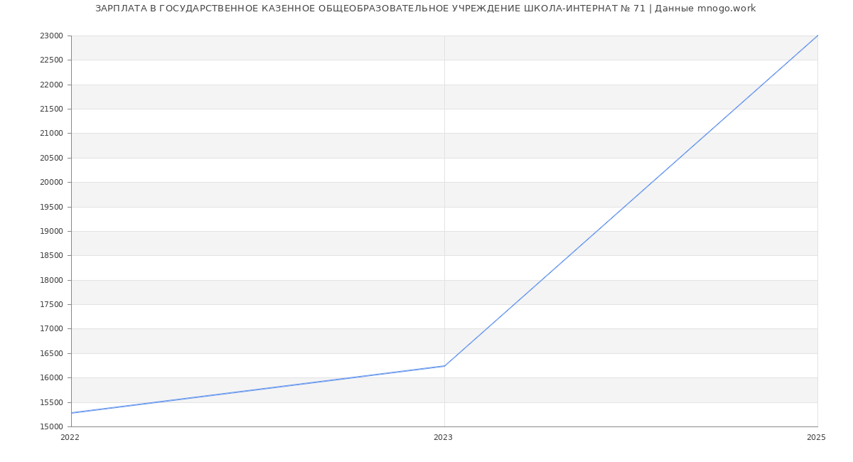 Статистика зарплат ГОСУДАРСТВЕННОЕ КАЗЕННОЕ ОБЩЕОБРАЗОВАТЕЛЬНОЕ УЧРЕЖДЕНИЕ ШКОЛА-ИНТЕРНАТ № 71