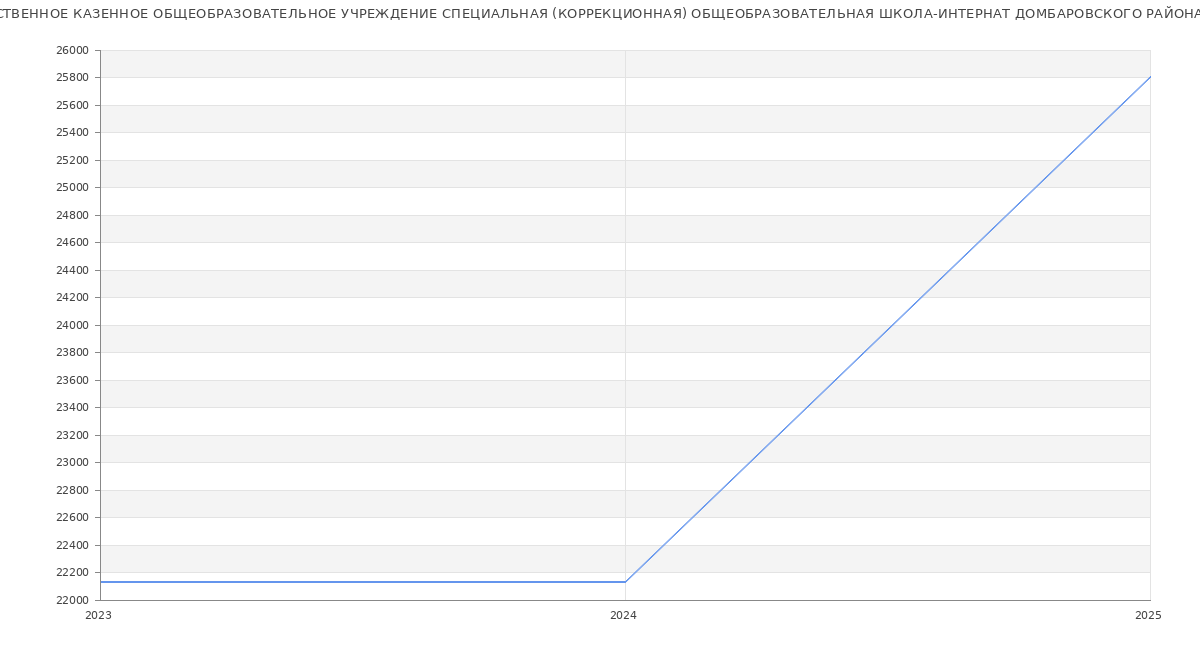 Статистика зарплат ГОСУДАРСТВЕННОЕ КАЗЕННОЕ ОБЩЕОБРАЗОВАТЕЛЬНОЕ УЧРЕЖДЕНИЕ СПЕЦИАЛЬНАЯ (КОРРЕКЦИОННАЯ) ОБЩЕОБРАЗОВАТЕЛЬНАЯ ШКОЛА-ИНТЕРНАТ ДОМБАРОВСКОГО РАЙОНА